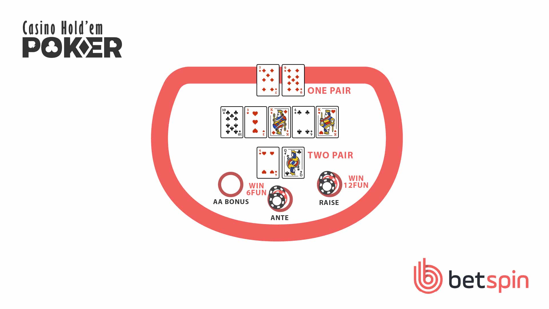 Casino Holdem Step 5