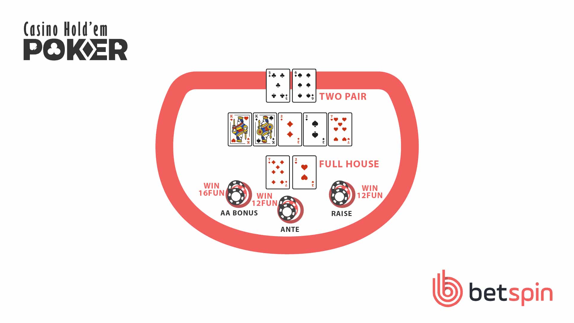 Casino Holdem Step 6