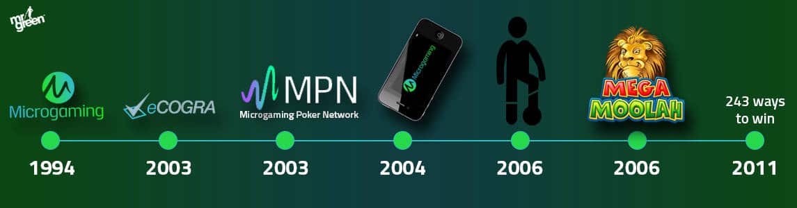 Microgaming History